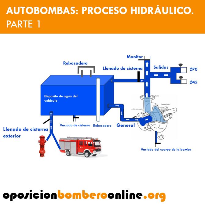 AUTOBOMBAS PROCESO HIDRAULICO PARTE 1