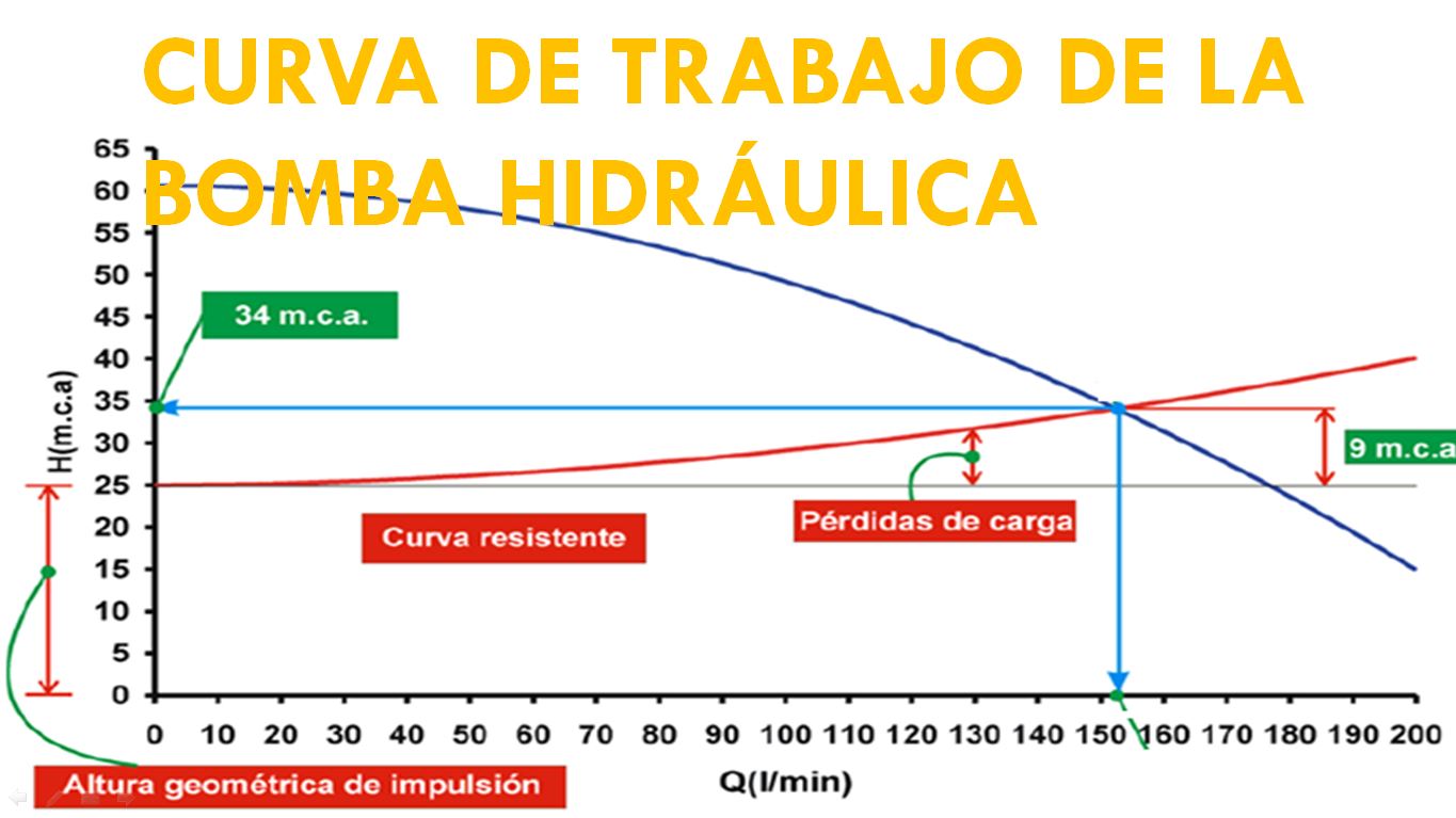 CURVA DE TRABAJO DE LA BOMBA HIDRAULICA Y DE LA INSTALACION - Oposición ...